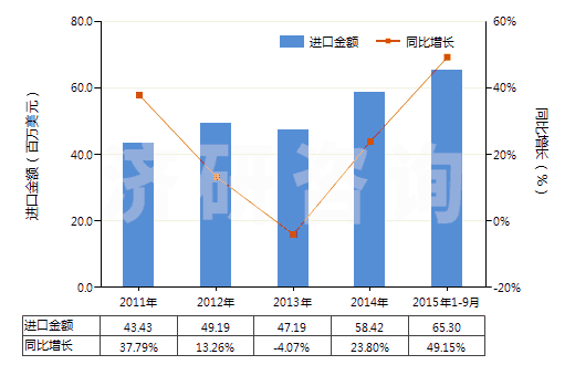 2011-2015年9月中國(guó)其他護(hù)發(fā)品(HS33059000)進(jìn)口總額及增速統(tǒng)計(jì)